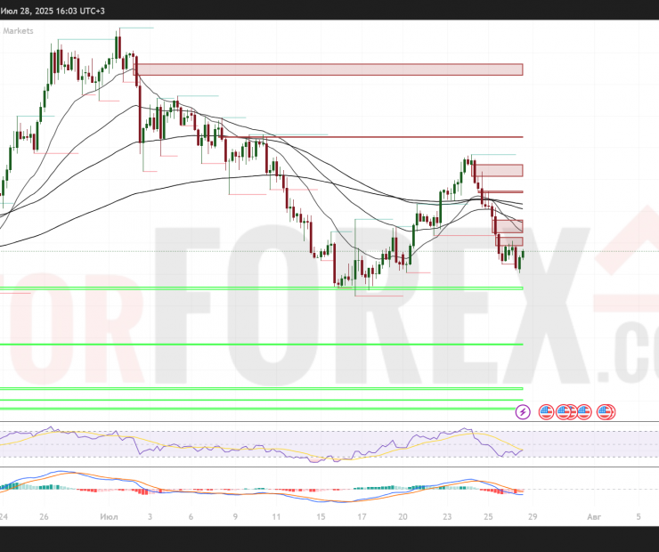 GBP/USD прогноз на 29 июля 2025: ключевые уровни и сценарии
