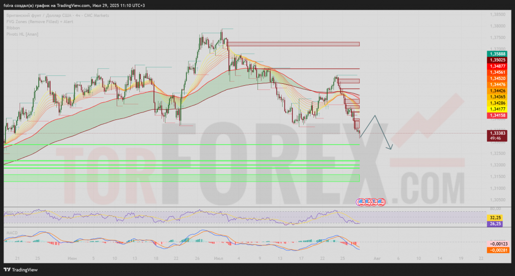 gbpusd-prognoz-30-07-2025