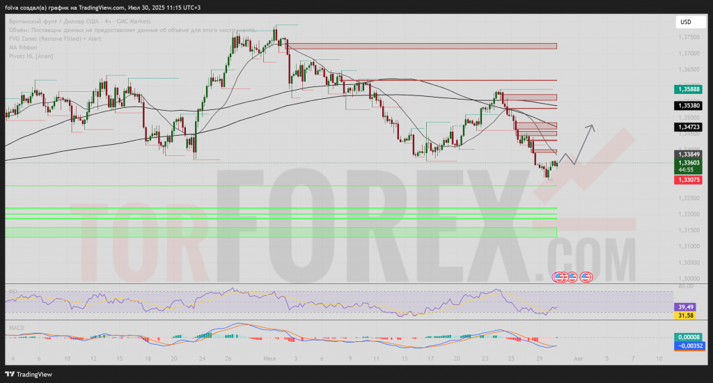 gbpusd-prognoz-2025-07-31
