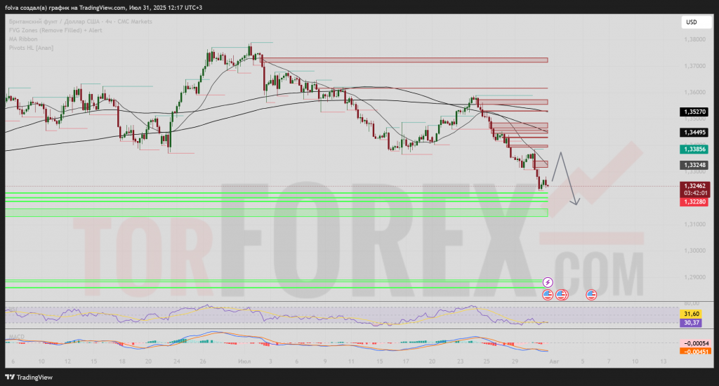 gbpusd-prognoz-2025-08-01  