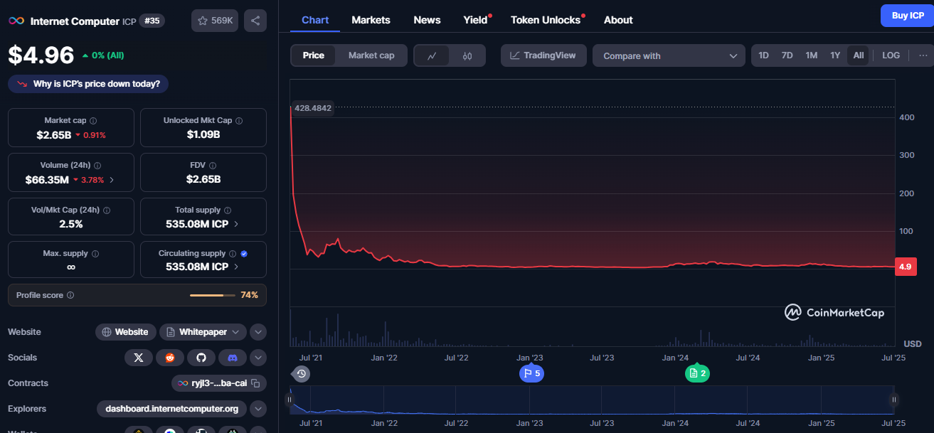 internet computer icp криптовалюта цена прогноз internet computer icp криптовалюта цена прогноз