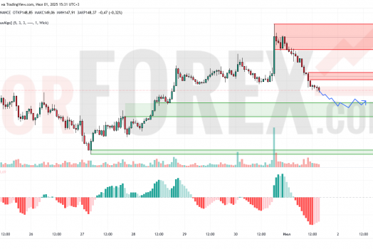 Прогноз Солана Доллар SOL/USD на 2 июля 2025