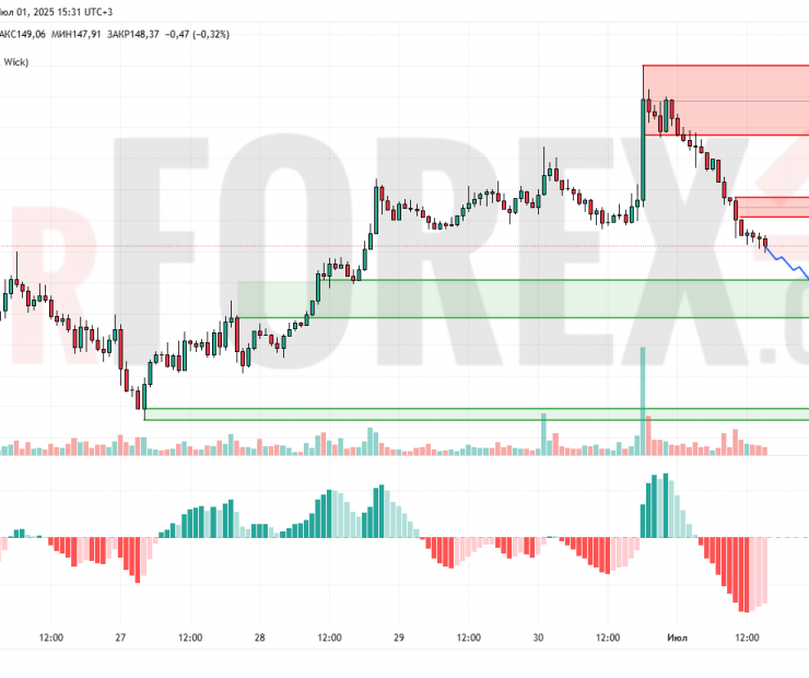 Прогноз Солана Доллар SOL/USD на 2 июля 2025