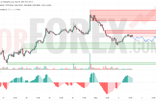 Прогноз Солана Доллар SOL/USD на 3 июля 2025