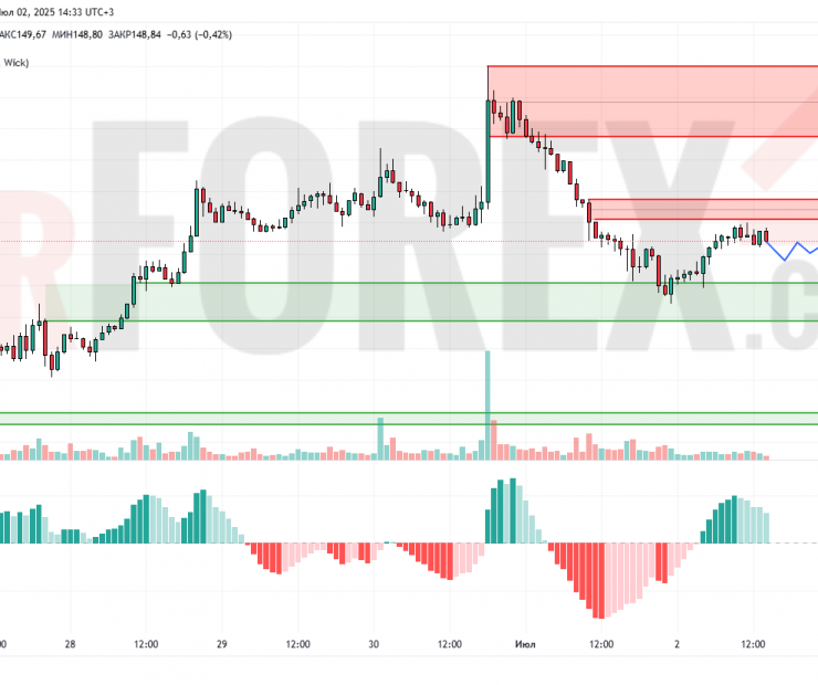 Прогноз Солана Доллар SOL/USD на 3 июля 2025