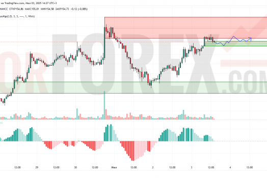 Прогноз Солана Доллар SOL/USD на 4 июля 2025