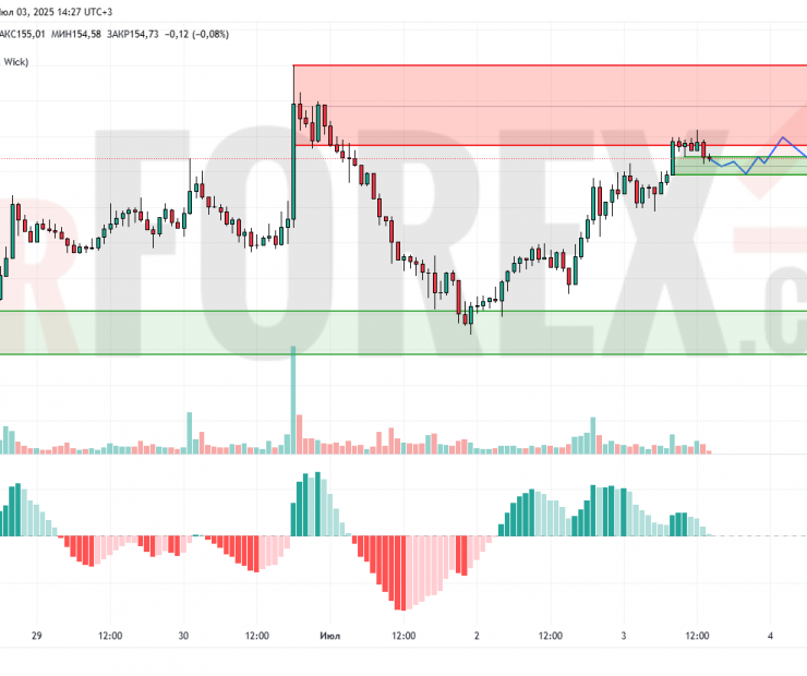 Прогноз Солана Доллар SOL/USD на 4 июля 2025