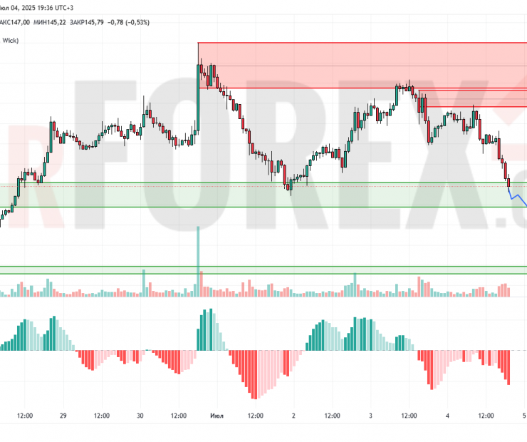 Прогноз Солана Доллар SOL/USD на 5 июля 2025