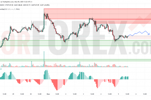 Прогноз Солана Доллар SOL/USD на 6 июля 2025