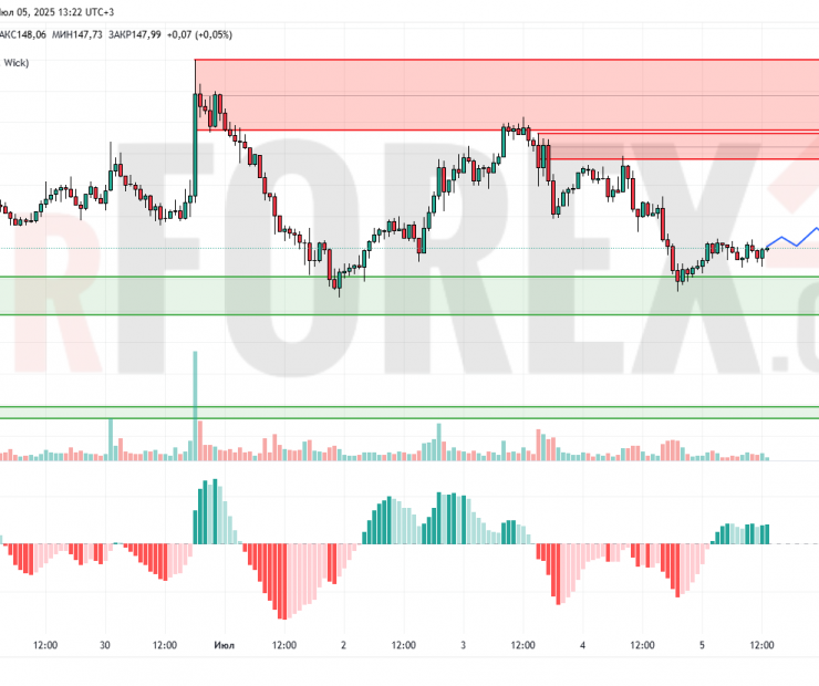 Прогноз Солана Доллар SOL/USD на 6 июля 2025