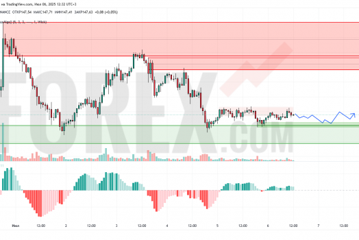 Прогноз Солана Доллар SOL/USD на 7 июля 2025