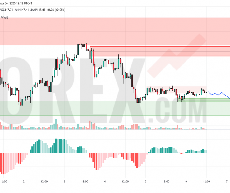 Прогноз Солана Доллар SOL/USD на 7 июля 2025