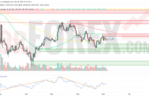 Прогноз Солана Доллар SOL/USD на неделю 7 — 13 июля 2025