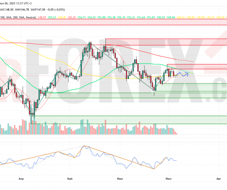Прогноз Солана Доллар SOL/USD на неделю 7 — 13 июля 2025