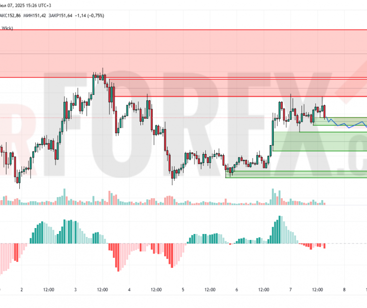 Прогноз Солана Доллар SOL/USD на 8 июля 2025