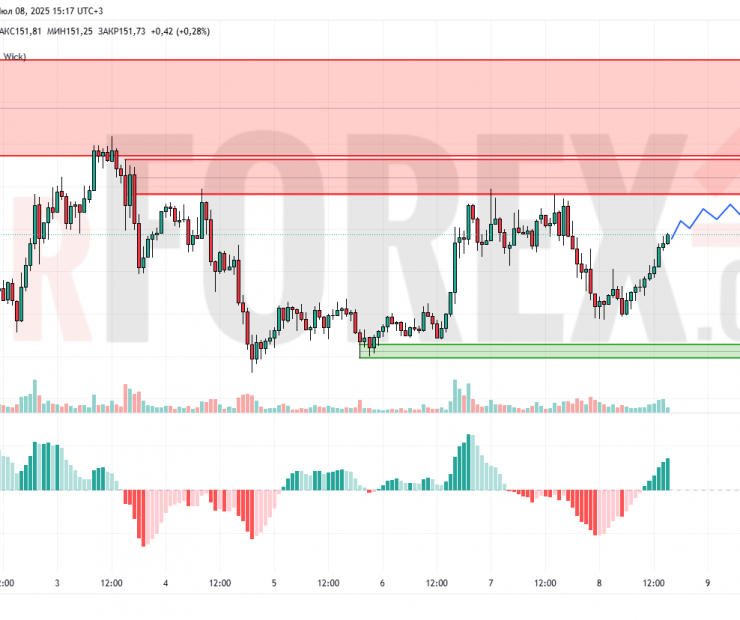 Прогноз Солана Доллар SOL/USD на 9 июля 2025
