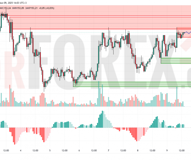 Прогноз Солана Доллар SOL/USD на 10 июля 2025