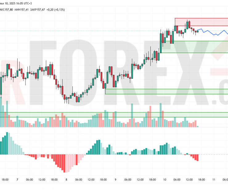 Прогноз Солана Доллар SOL/USD на 11 июля 2025