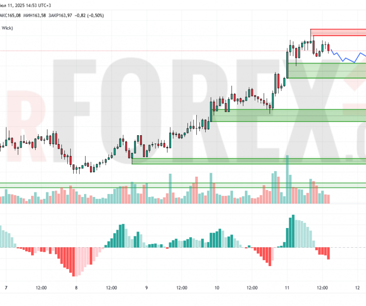Прогноз Солана Доллар SOL/USD на 12 июля 2025