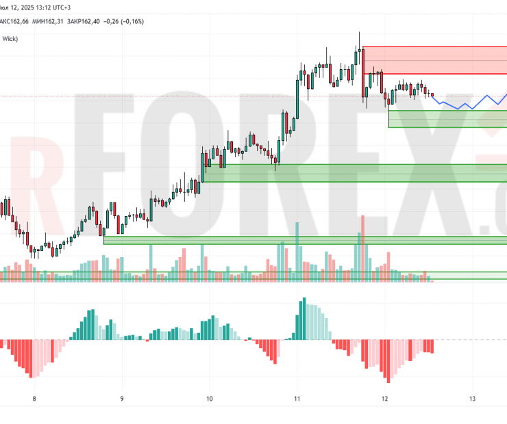 Прогноз Солана Доллар SOL/USD на 13 июля 2025