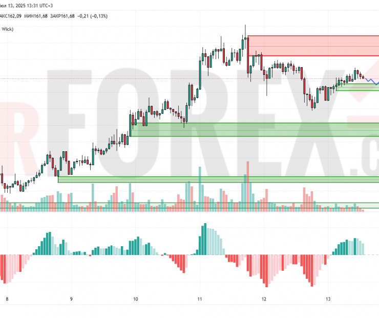 Прогноз Солана Доллар SOL/USD на 14 июля 2025