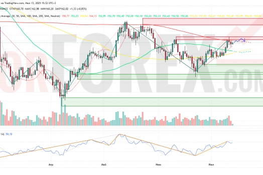 Прогноз Солана Доллар SOL/USD на неделю 14 — 20 июля 2025
