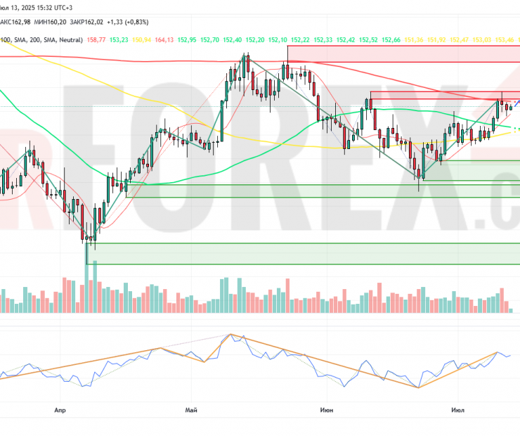 Прогноз Солана Доллар SOL/USD на неделю 14 — 20 июля 2025