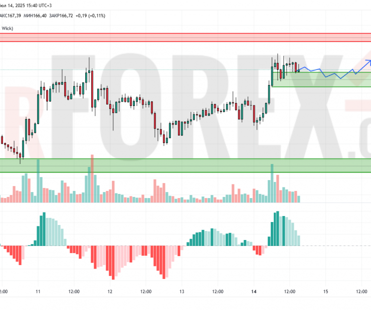 Прогноз Солана Доллар SOL/USD на 15 июля 2025
