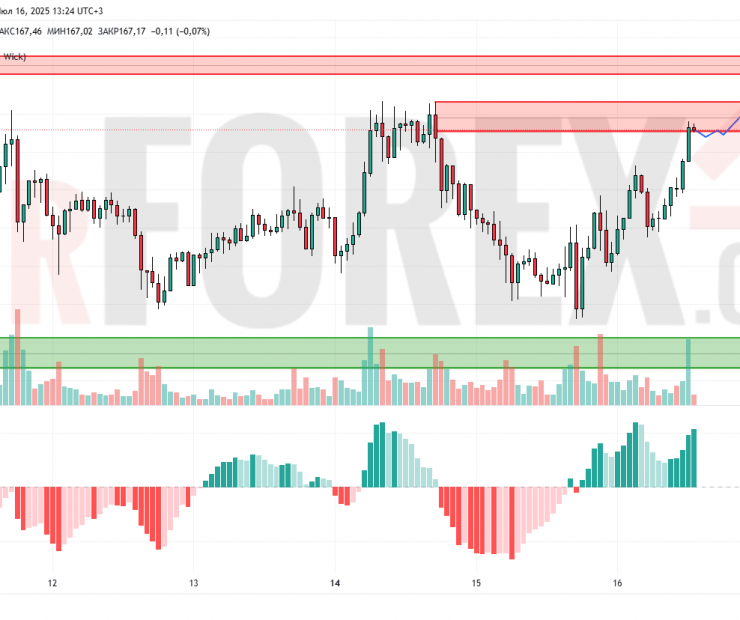 Прогноз Солана Доллар SOL/USD на 17 июля 2025