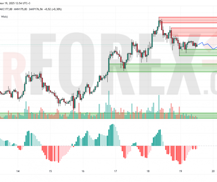 Прогноз Солана Доллар SOL/USD на 20 июля 2025