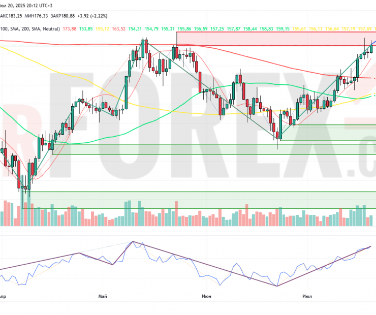 Прогноз Солана Доллар SOL/USD на неделю 21 — 27 июля 2025