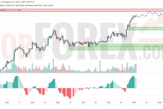 Прогноз Солана Доллар SOL/USD на 22 июля 2025