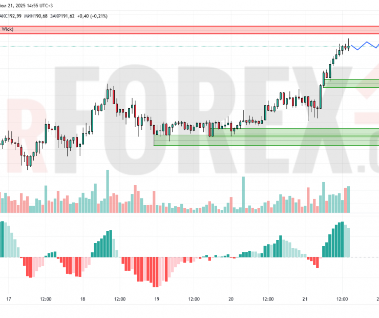 Прогноз Солана Доллар SOL/USD на 22 июля 2025