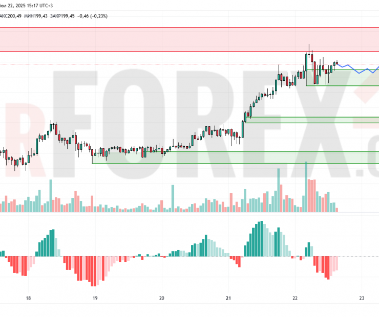 Прогноз Солана Доллар SOL/USD на 23 июля 2025