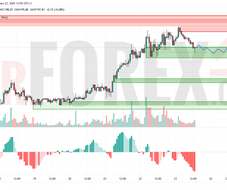 Прогноз Солана Доллар SOL/USD на 24 июля 2025