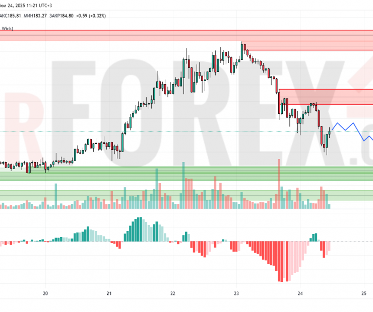 Прогноз Солана Доллар SOL/USD на 25 июля 2025