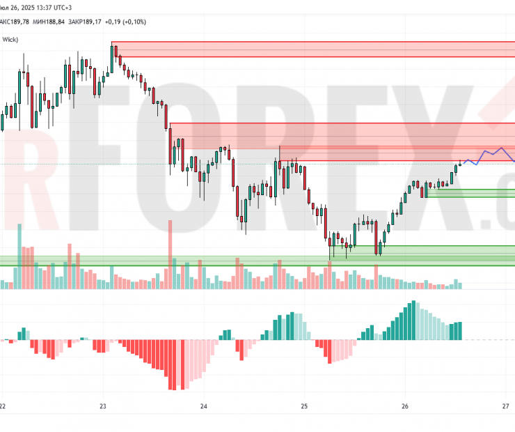 Прогноз Солана Доллар SOL/USD на 27 июля 2025