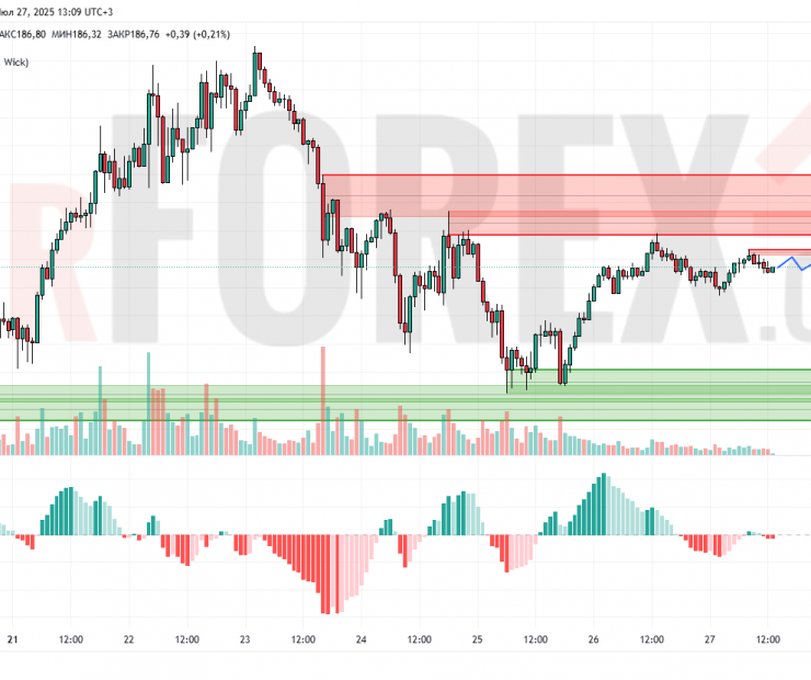 Прогноз Солана Доллар SOL/USD на 28 июля 2025