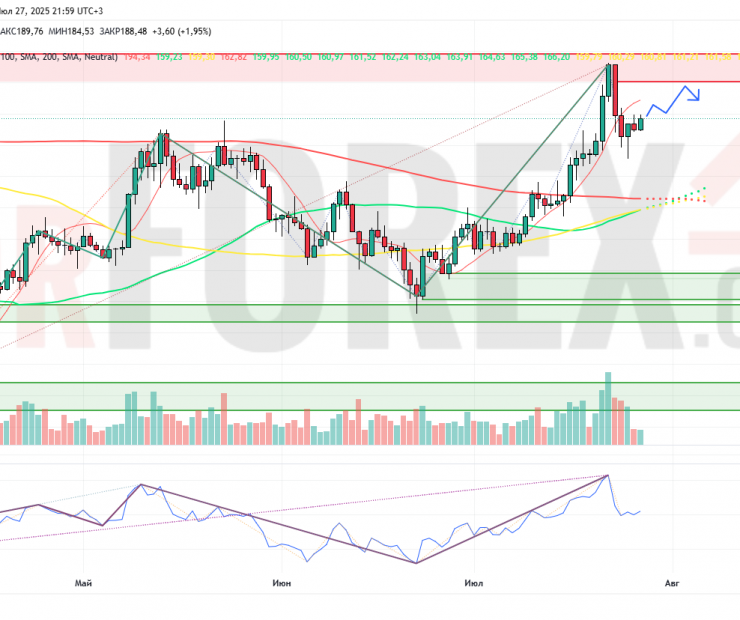 Прогноз Солана Доллар SOL/USD на неделю 28 июля — 3 августа 2025