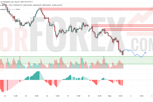 Прогноз Доллар Йена USD/JPY на 2 июля 2025