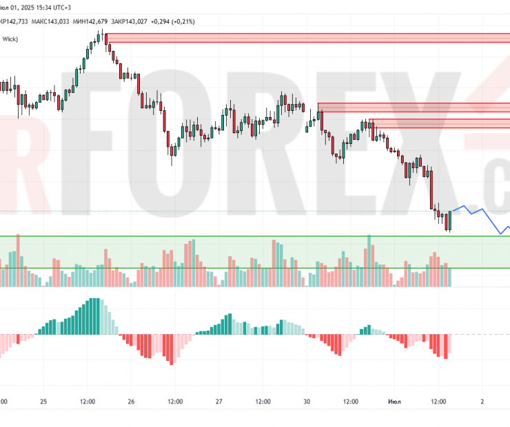 Прогноз Доллар Йена USD/JPY на 2 июля 2025