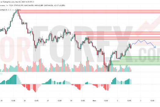 Прогноз Доллар Йена USD/JPY на 3 июля 2025