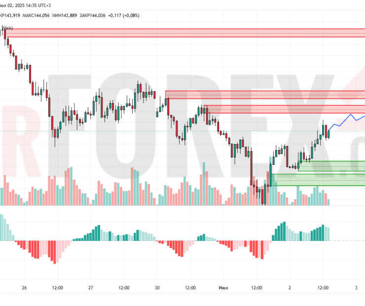 Прогноз Доллар Йена USD/JPY на 3 июля 2025