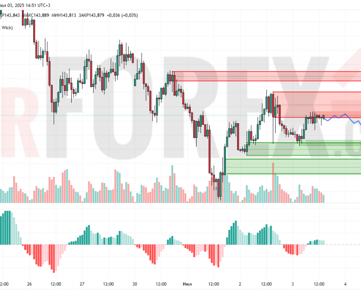 Прогноз Доллар Йена USD/JPY на 4 июля 2025