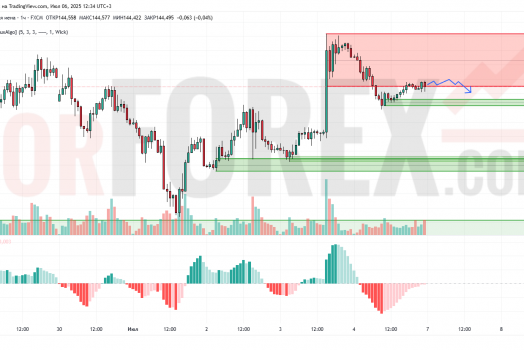 Прогноз Доллар Йена USD/JPY на 7 июля 2025