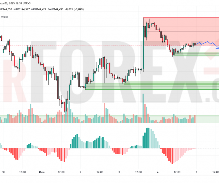 Прогноз Доллар Йена USD/JPY на 7 июля 2025