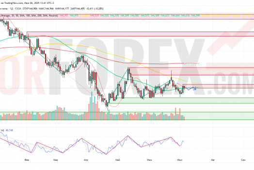 Прогноз Доллар Йена USD/JPY на неделю 7 — 13 июля 2025