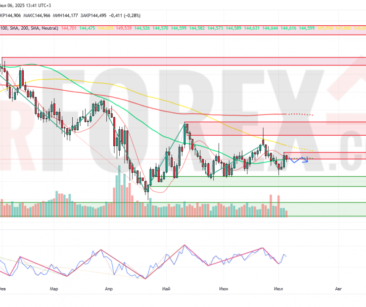 Прогноз Доллар Йена USD/JPY на неделю 7 — 13 июля 2025