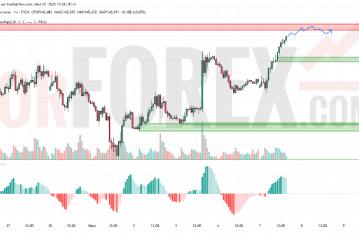 Прогноз Доллар Йена USD/JPY на 8 июля 2025