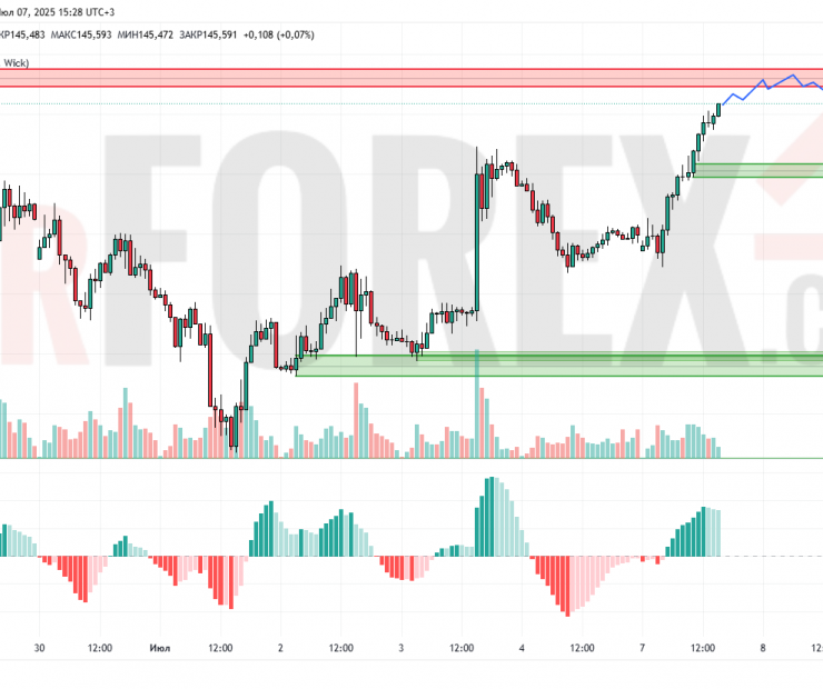Прогноз Доллар Йена USD/JPY на 8 июля 2025